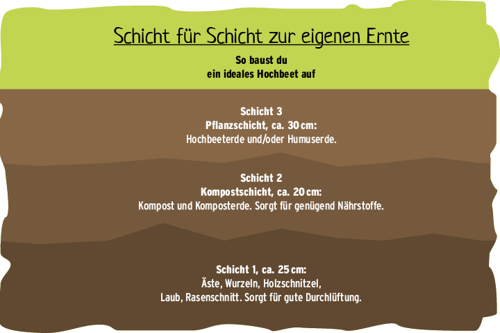 themenwelt schichtaufbau des hochbeets